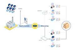 retail Connect bringt direkte Verbindung zwischen Hersteller und Händler