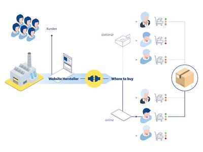 retail Connect bringt direkte Verbindung zwischen Hersteller und Händler retail Connect bringt direkte Verbindung zwischen Hersteller und Händler