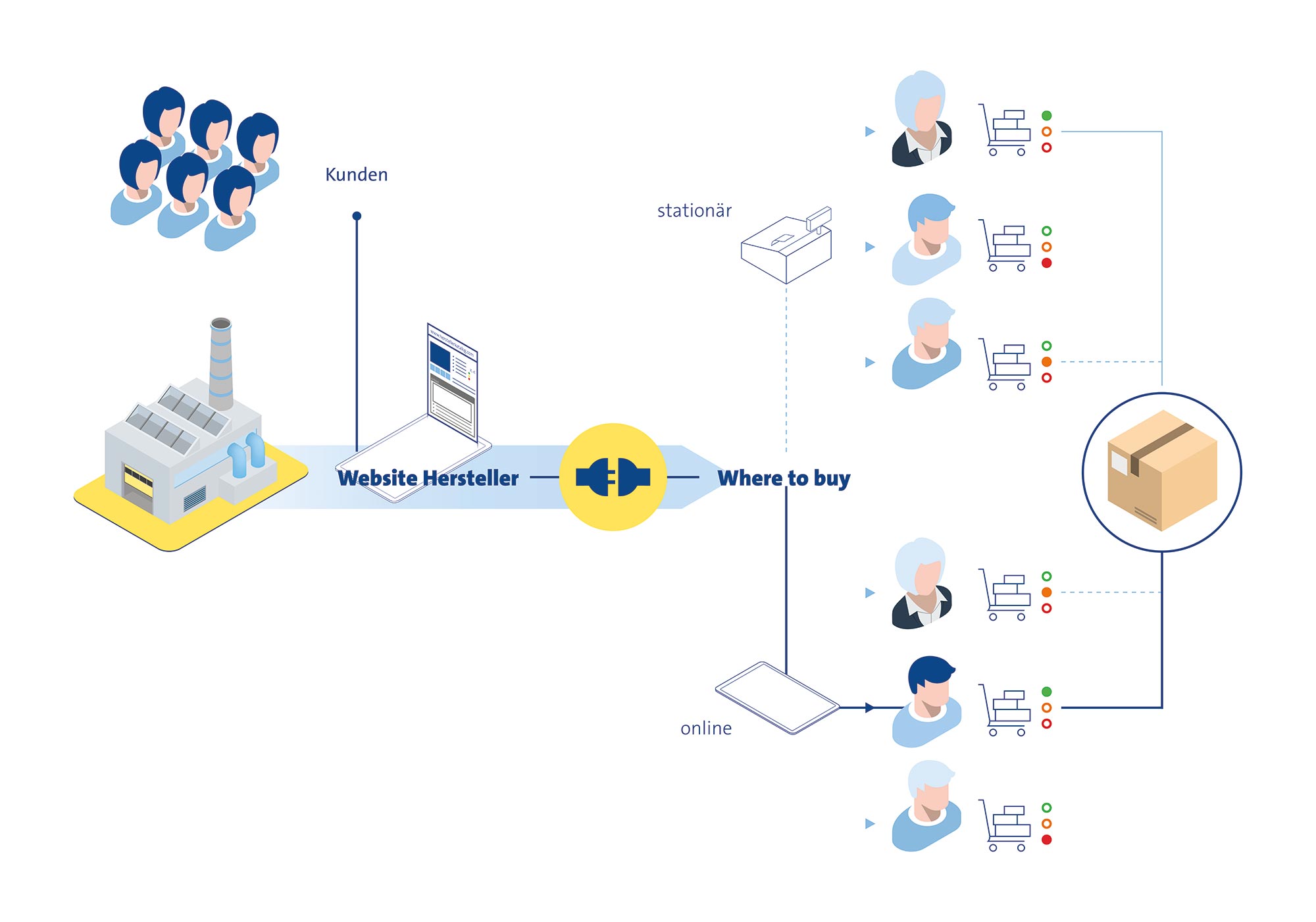 retail Connect bringt direkte Verbindung zwischen Hersteller und Händler